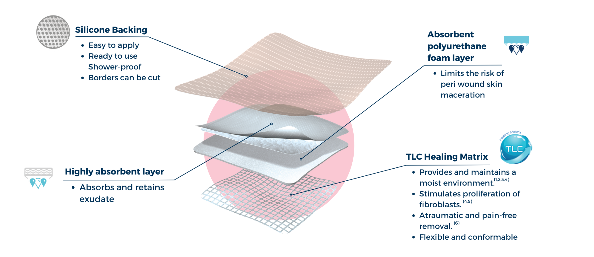 Urgo Medical | UrgoTul Range details